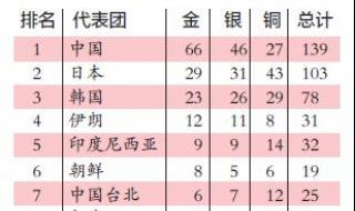 2023亚残运会奖牌榜